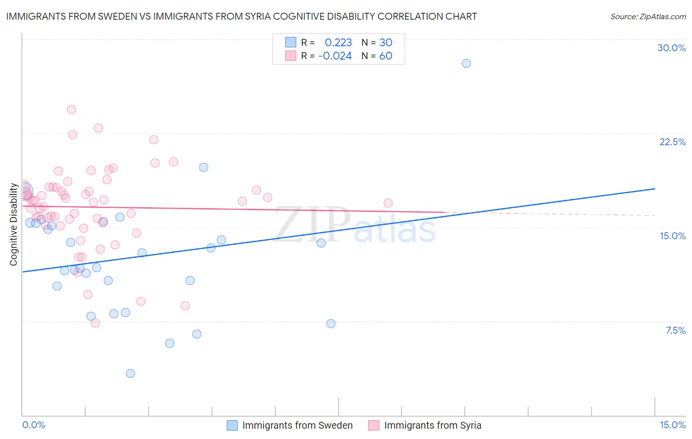 Immigrants from Sweden vs Immigrants from Syria Cognitive Disability
