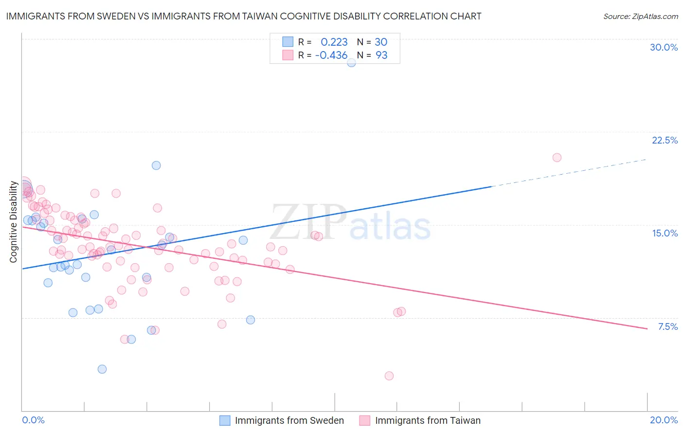 Immigrants from Sweden vs Immigrants from Taiwan Cognitive Disability