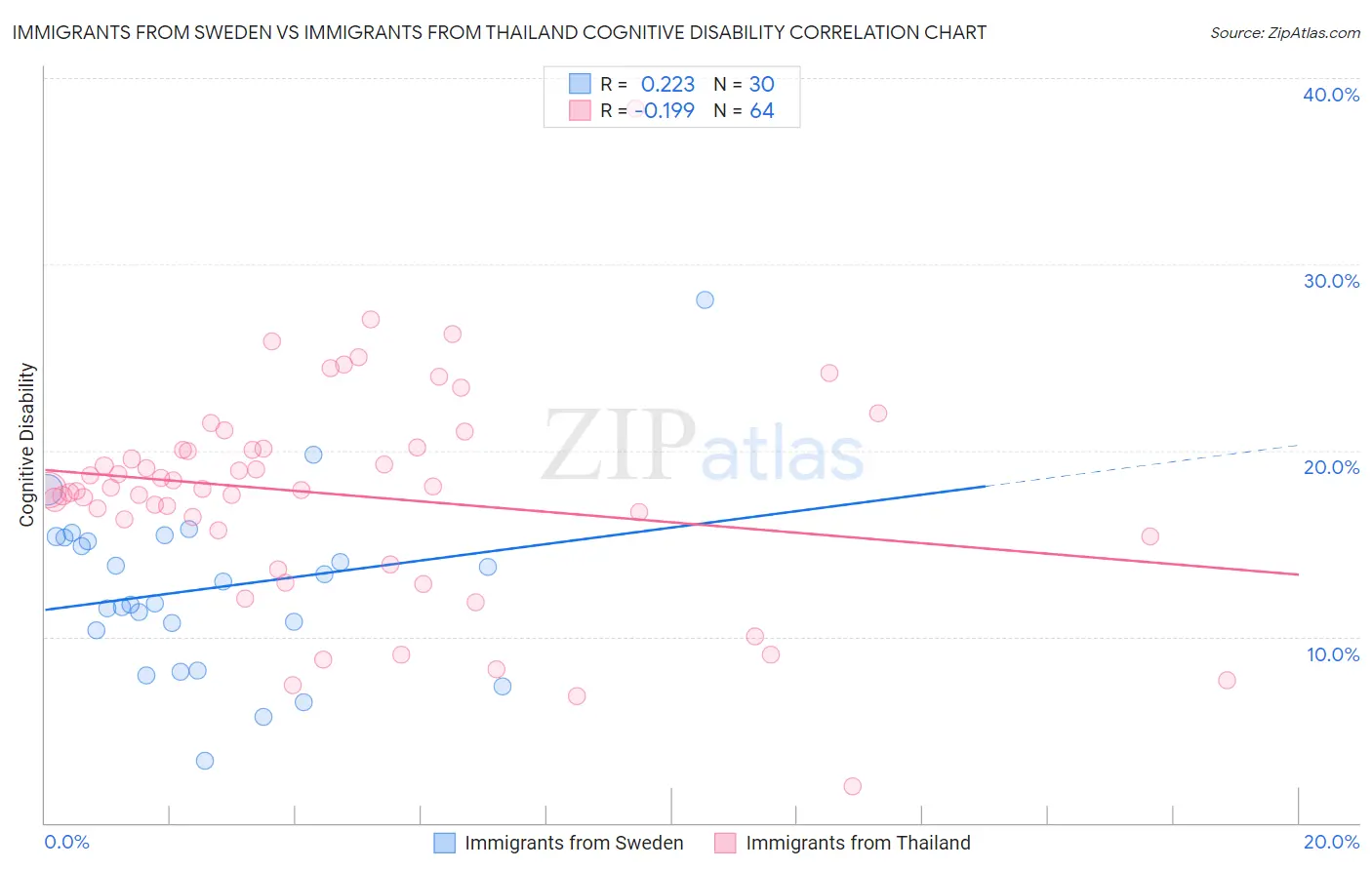Immigrants from Sweden vs Immigrants from Thailand Cognitive Disability