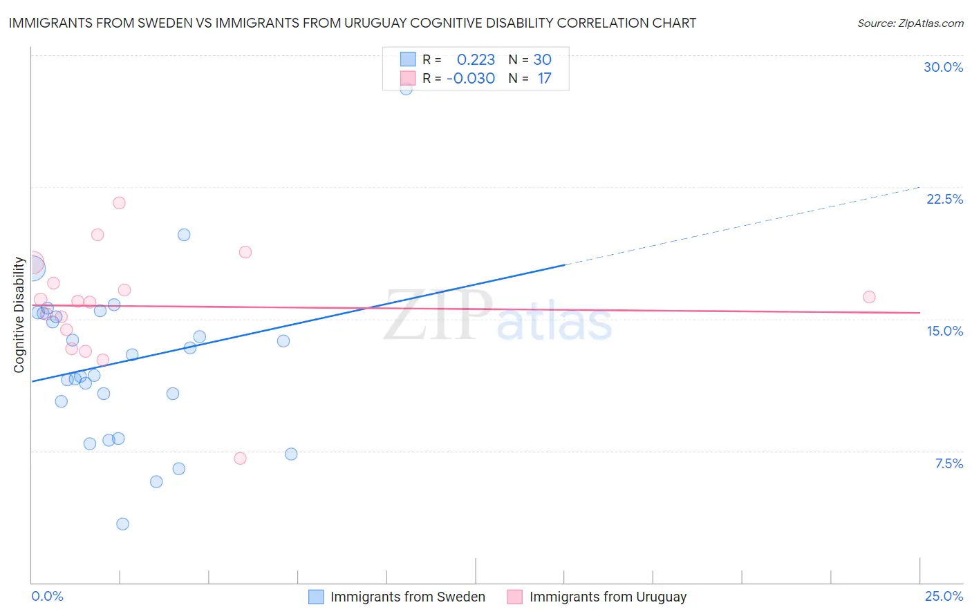 Immigrants from Sweden vs Immigrants from Uruguay Cognitive Disability