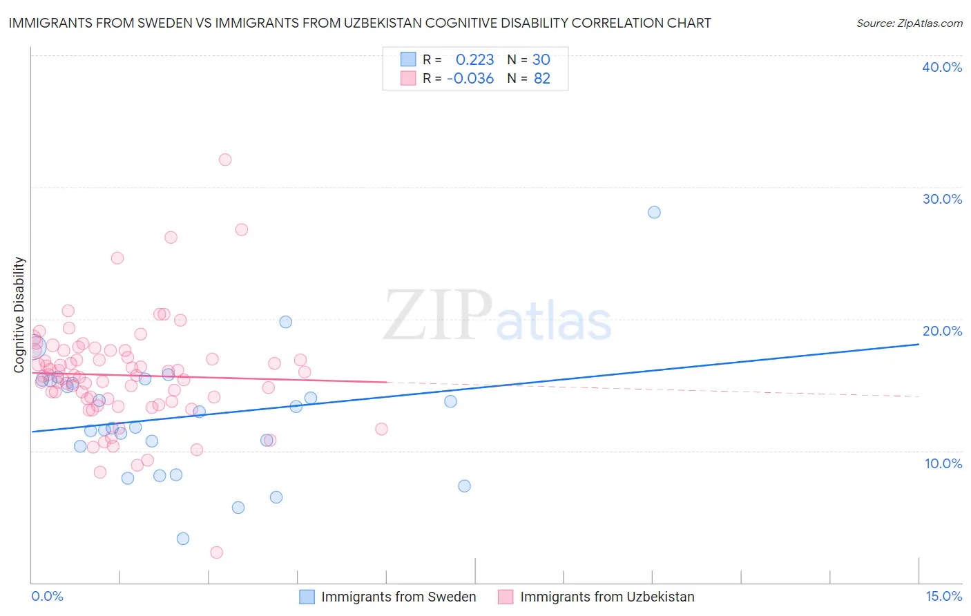 Immigrants from Sweden vs Immigrants from Uzbekistan Cognitive Disability