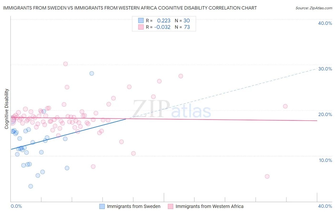 Immigrants from Sweden vs Immigrants from Western Africa Cognitive Disability