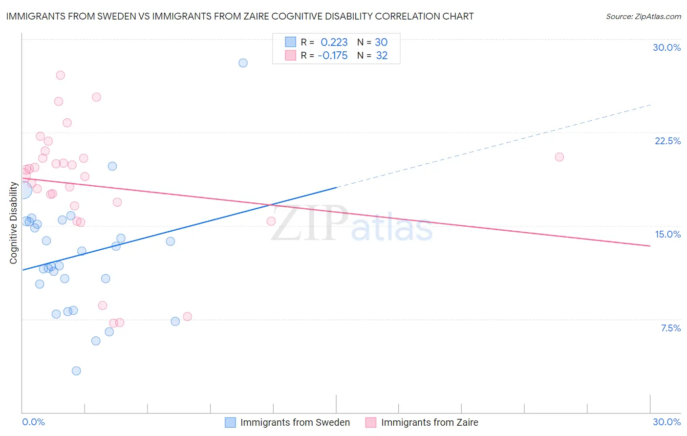 Immigrants from Sweden vs Immigrants from Zaire Cognitive Disability