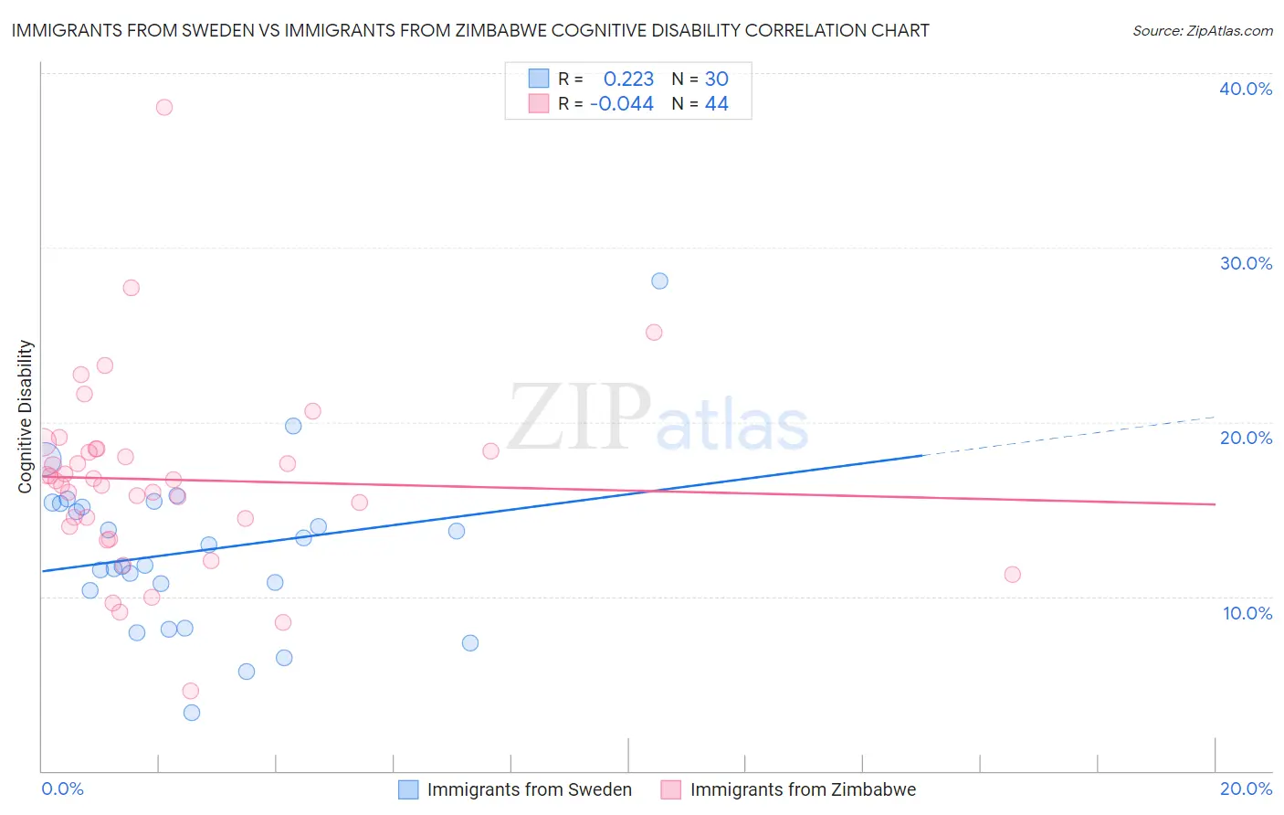 Immigrants from Sweden vs Immigrants from Zimbabwe Cognitive Disability
