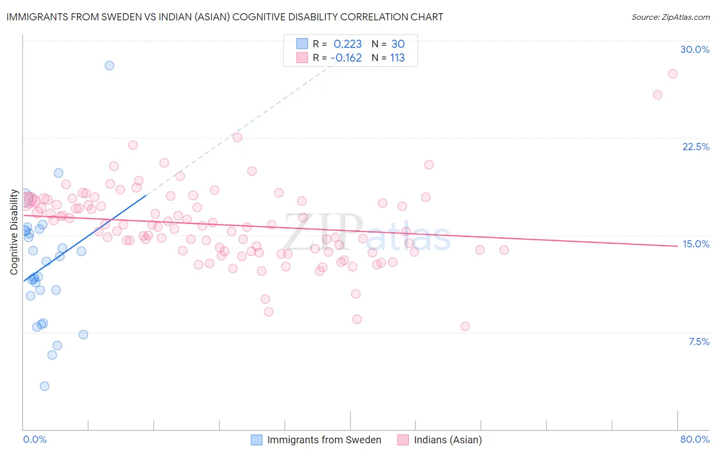 Immigrants from Sweden vs Indian (Asian) Cognitive Disability