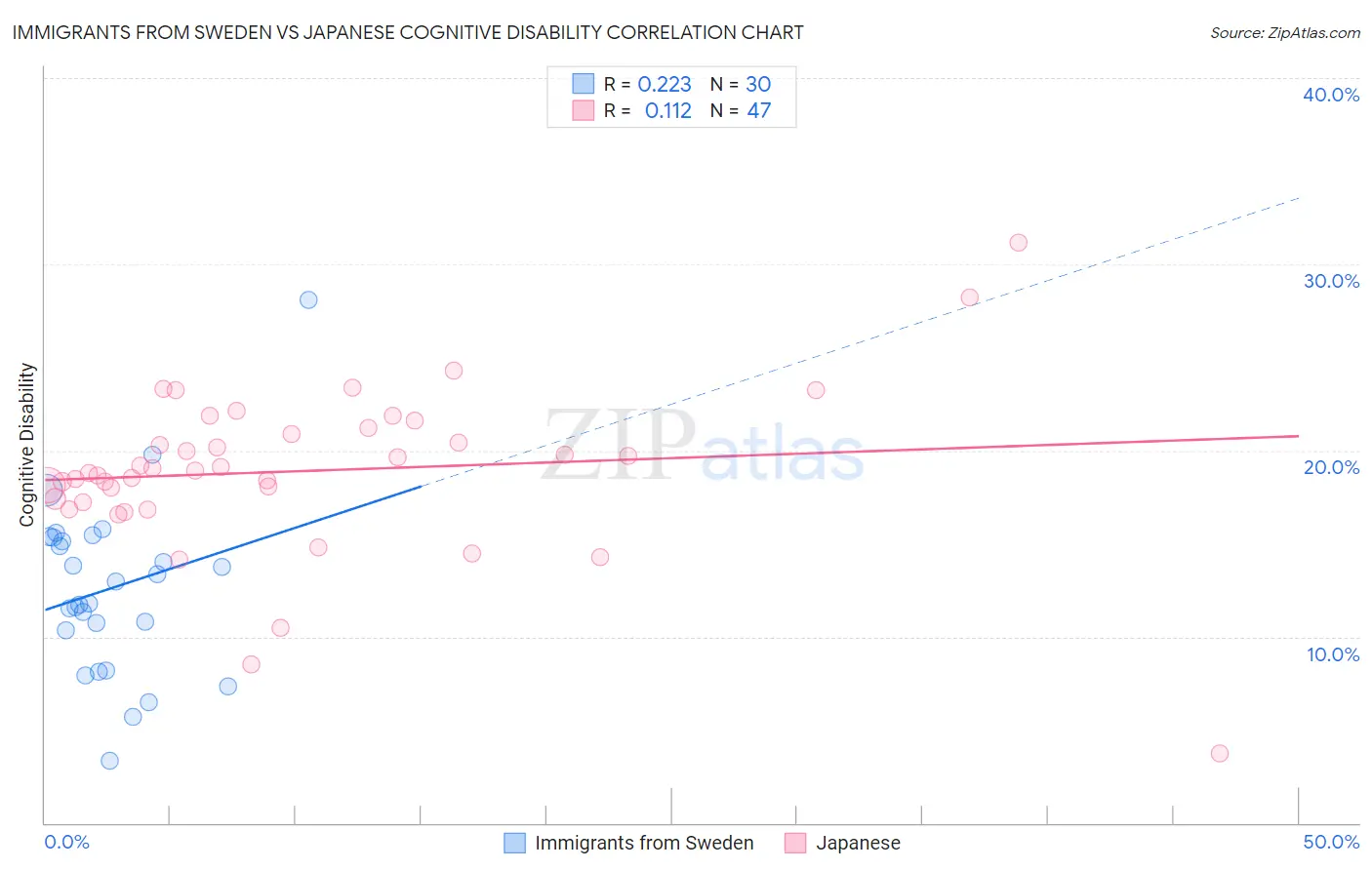 Immigrants from Sweden vs Japanese Cognitive Disability