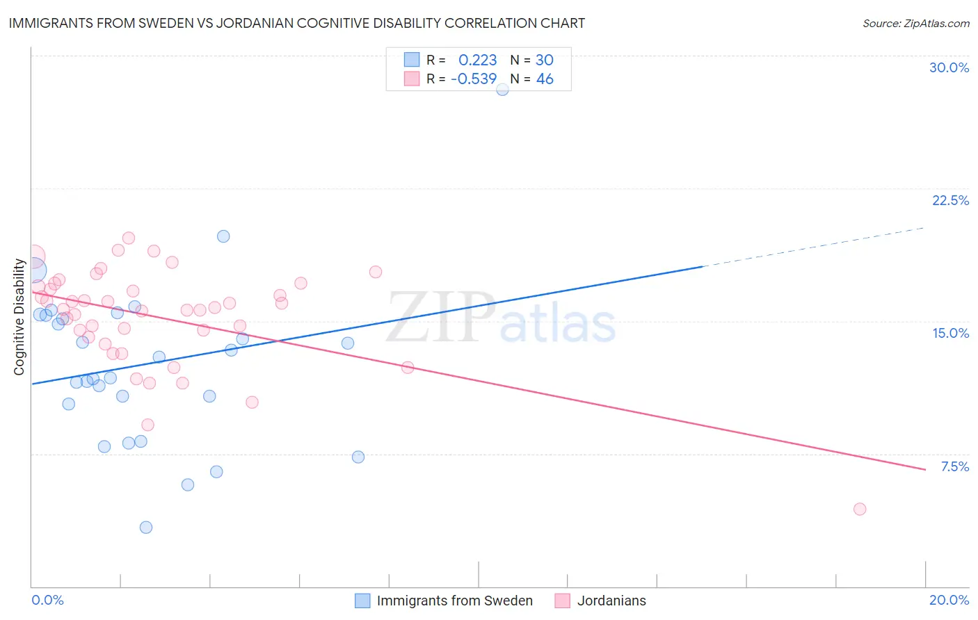 Immigrants from Sweden vs Jordanian Cognitive Disability