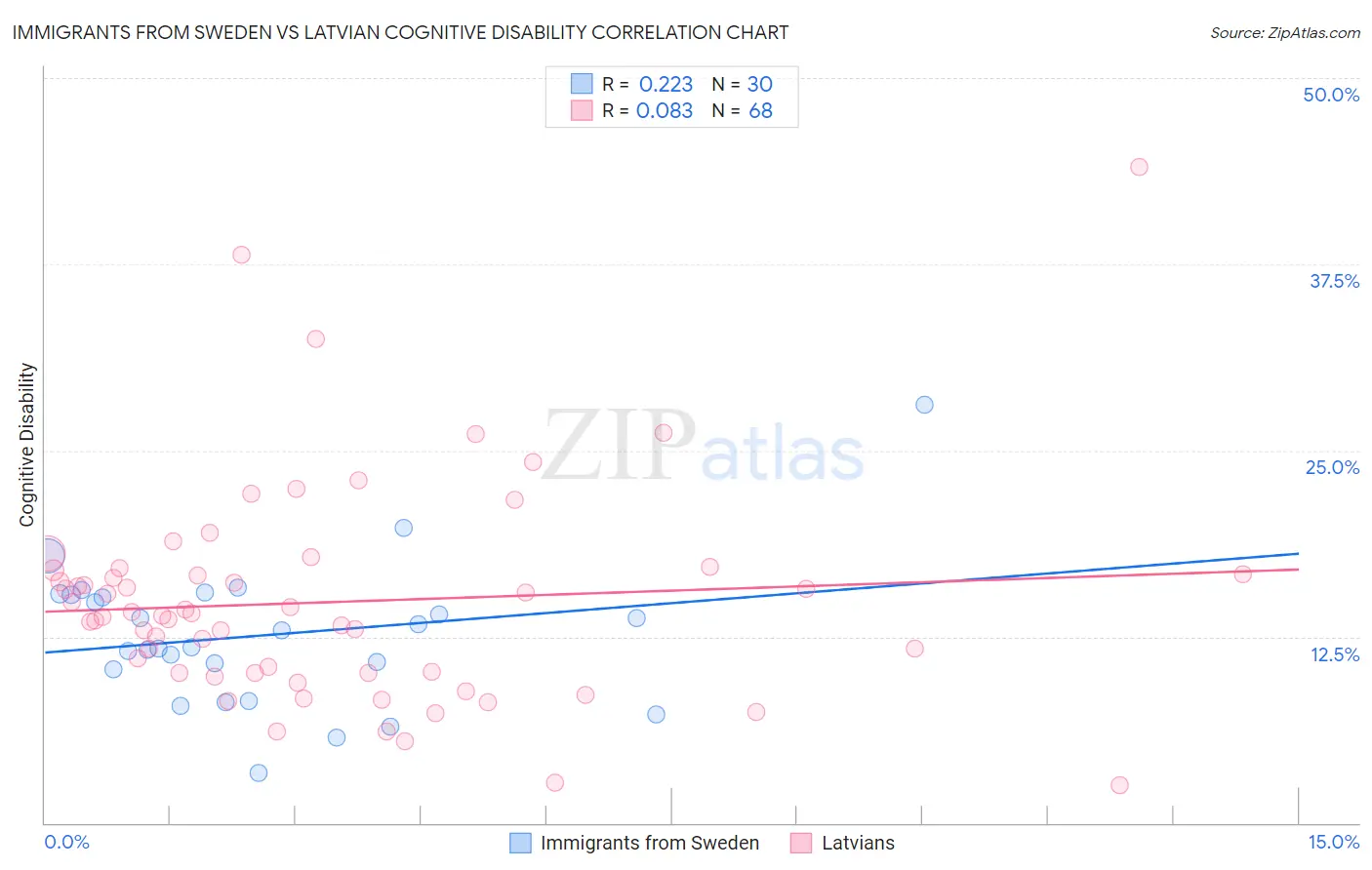 Immigrants from Sweden vs Latvian Cognitive Disability