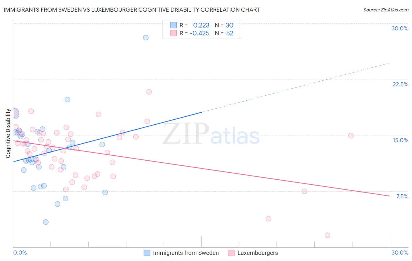 Immigrants from Sweden vs Luxembourger Cognitive Disability