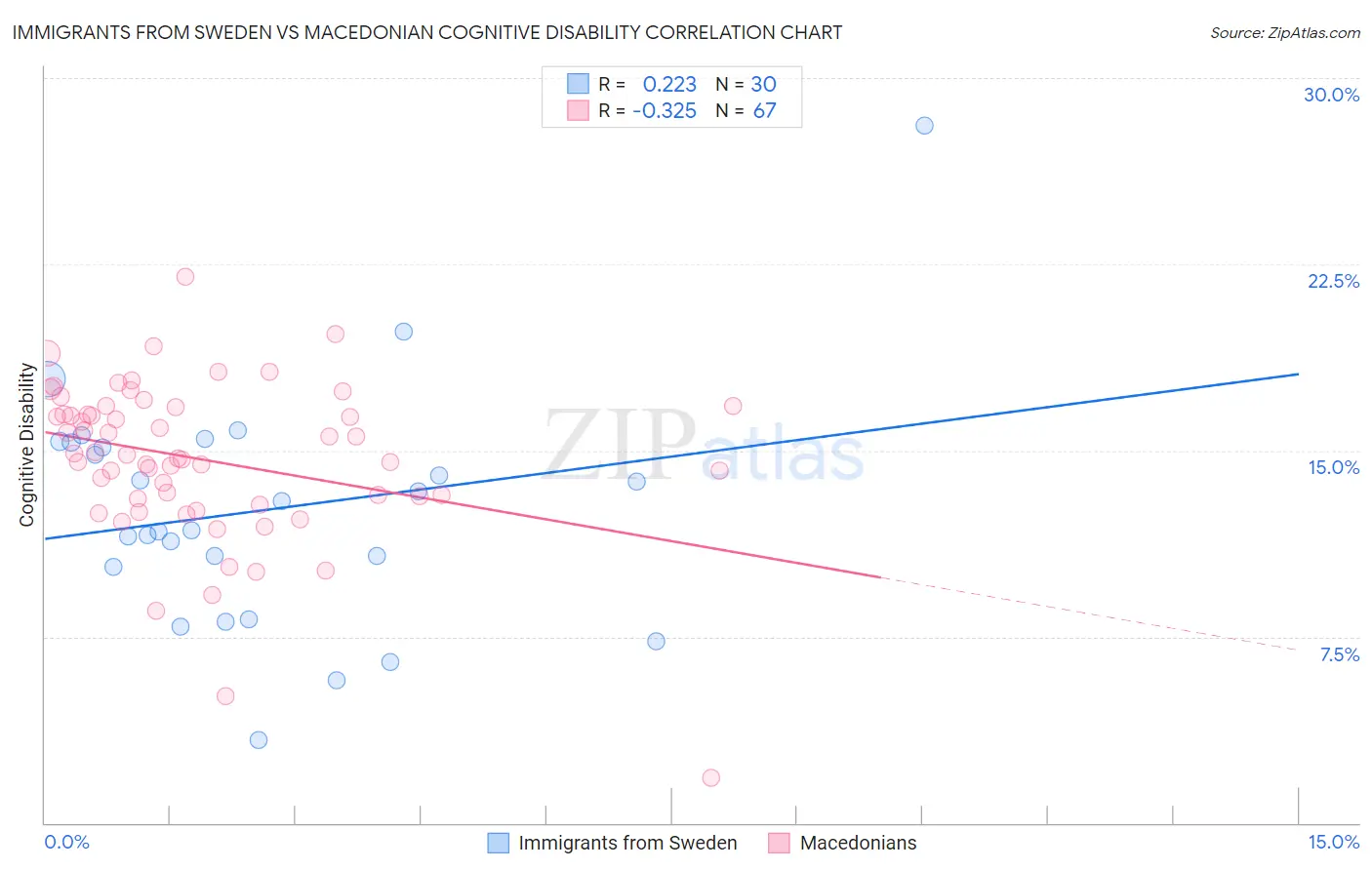 Immigrants from Sweden vs Macedonian Cognitive Disability