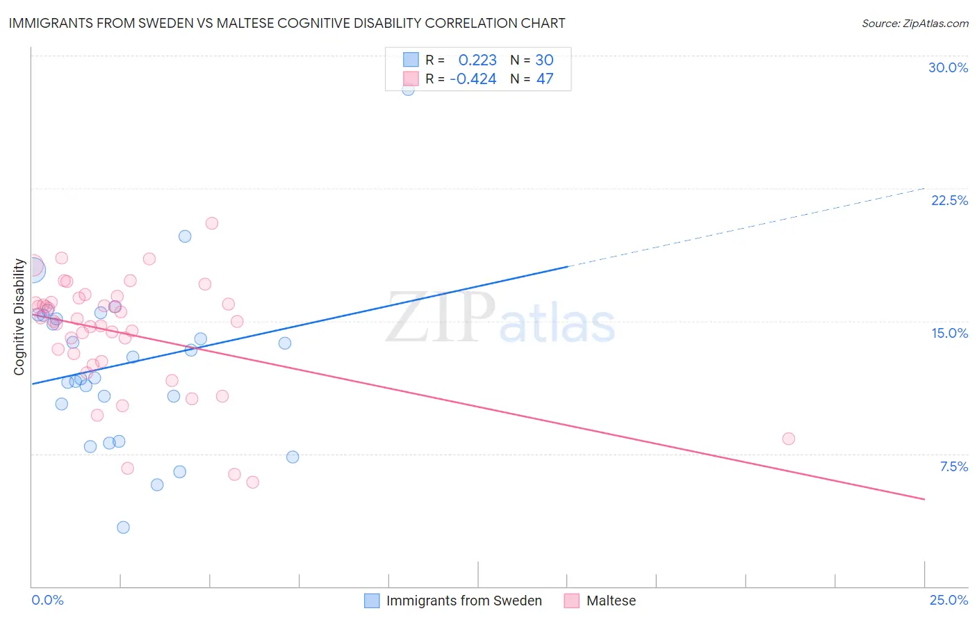 Immigrants from Sweden vs Maltese Cognitive Disability