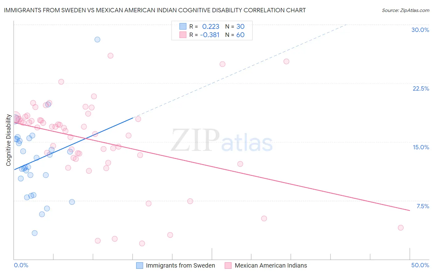 Immigrants from Sweden vs Mexican American Indian Cognitive Disability