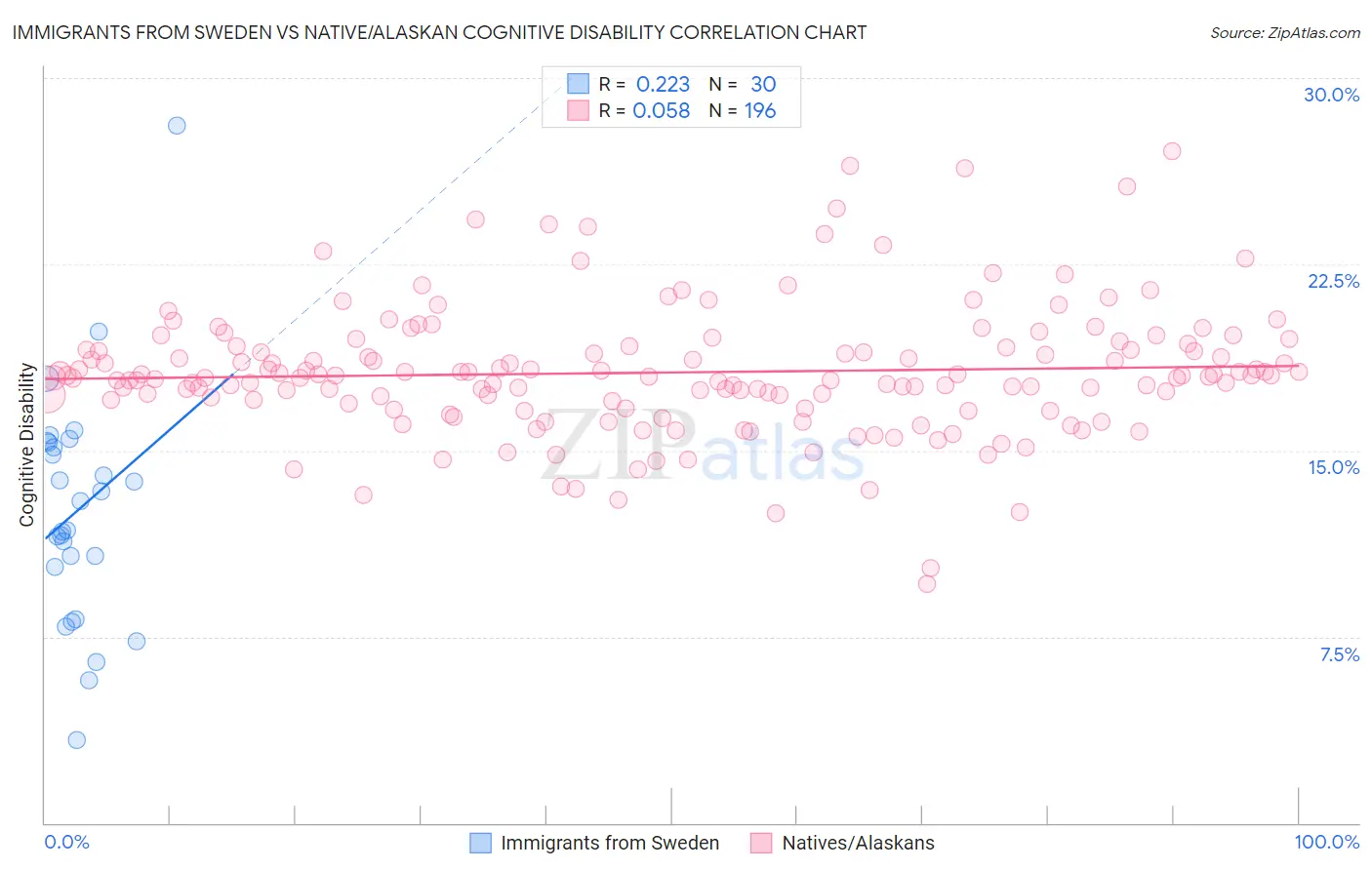 Immigrants from Sweden vs Native/Alaskan Cognitive Disability
