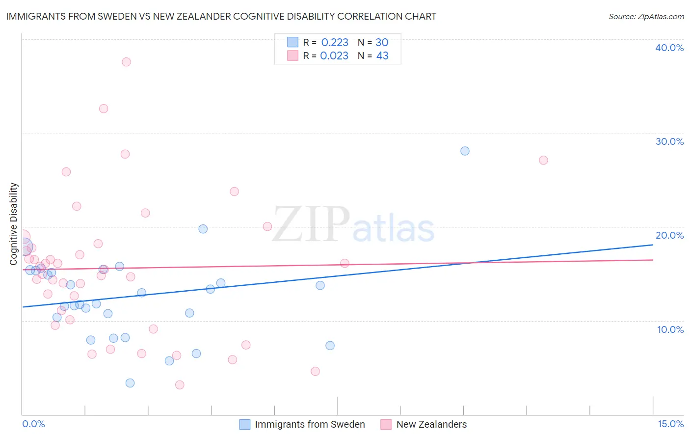 Immigrants from Sweden vs New Zealander Cognitive Disability