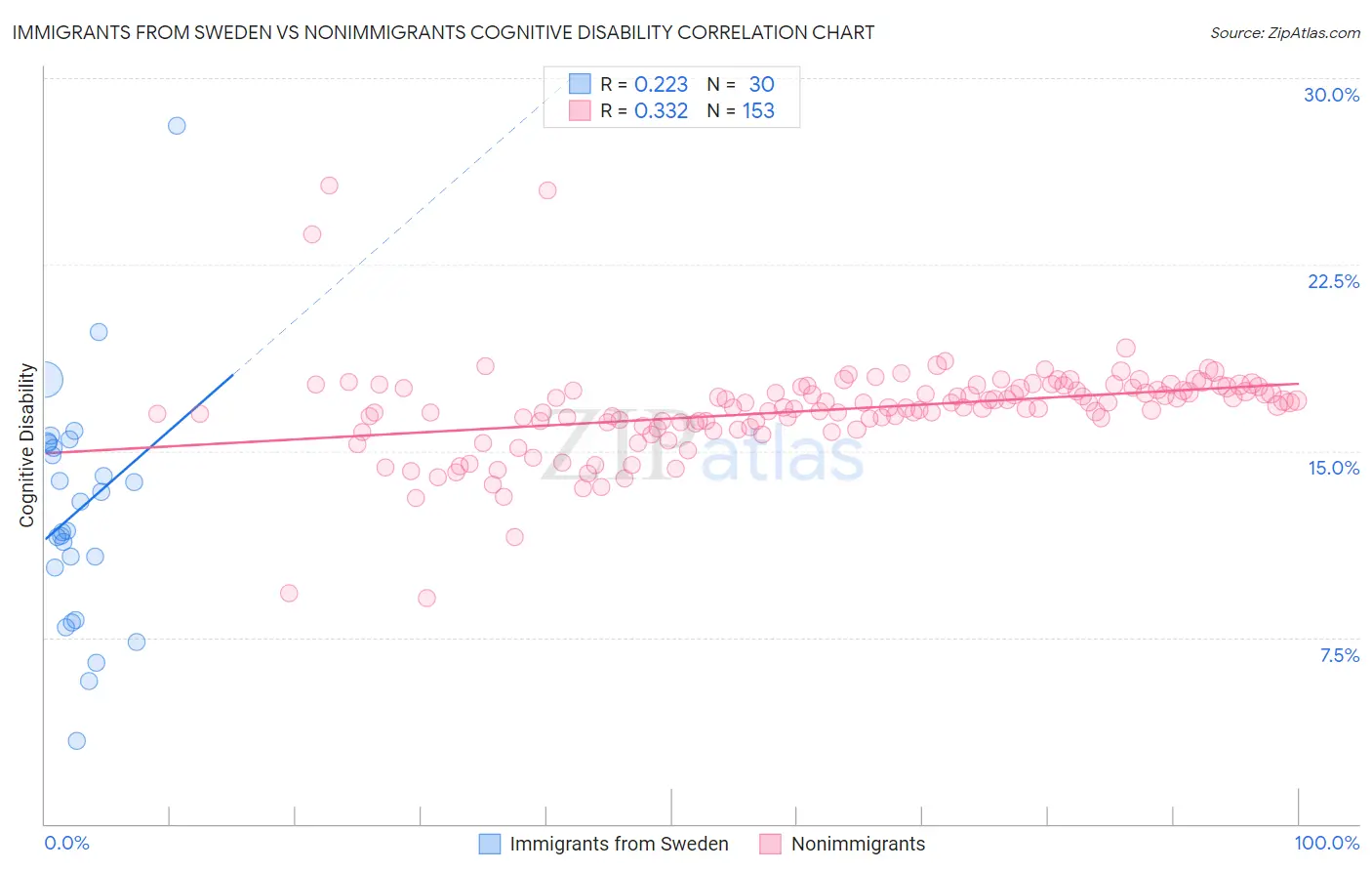 Immigrants from Sweden vs Nonimmigrants Cognitive Disability