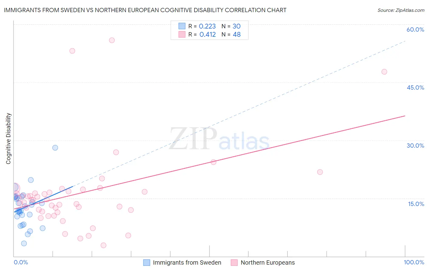 Immigrants from Sweden vs Northern European Cognitive Disability