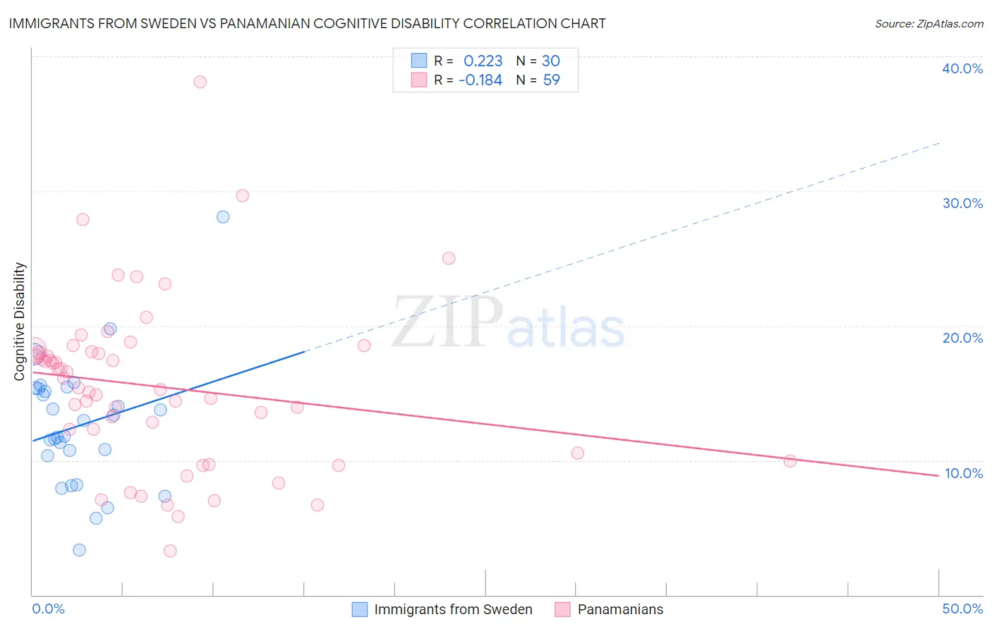 Immigrants from Sweden vs Panamanian Cognitive Disability