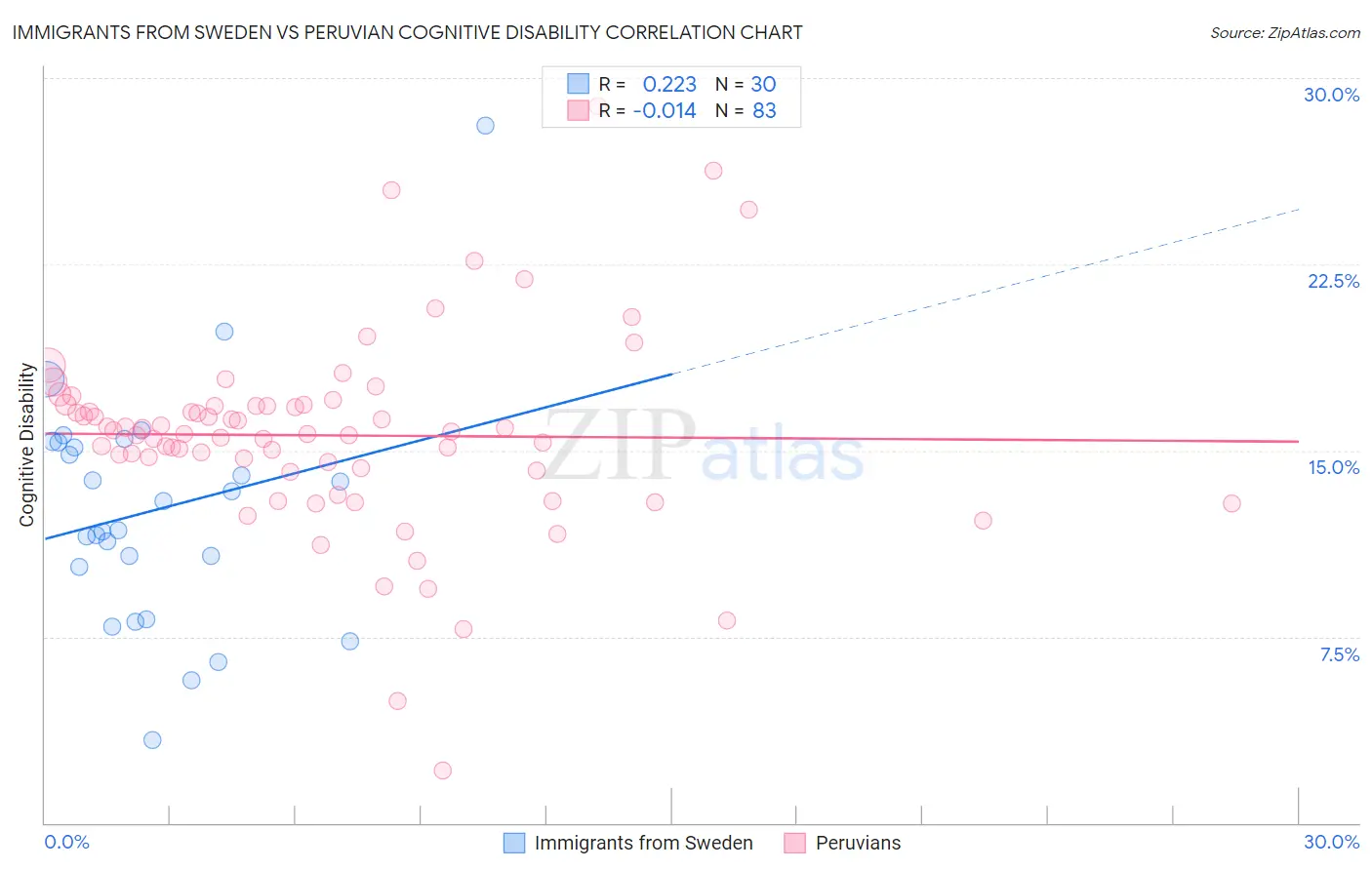 Immigrants from Sweden vs Peruvian Cognitive Disability