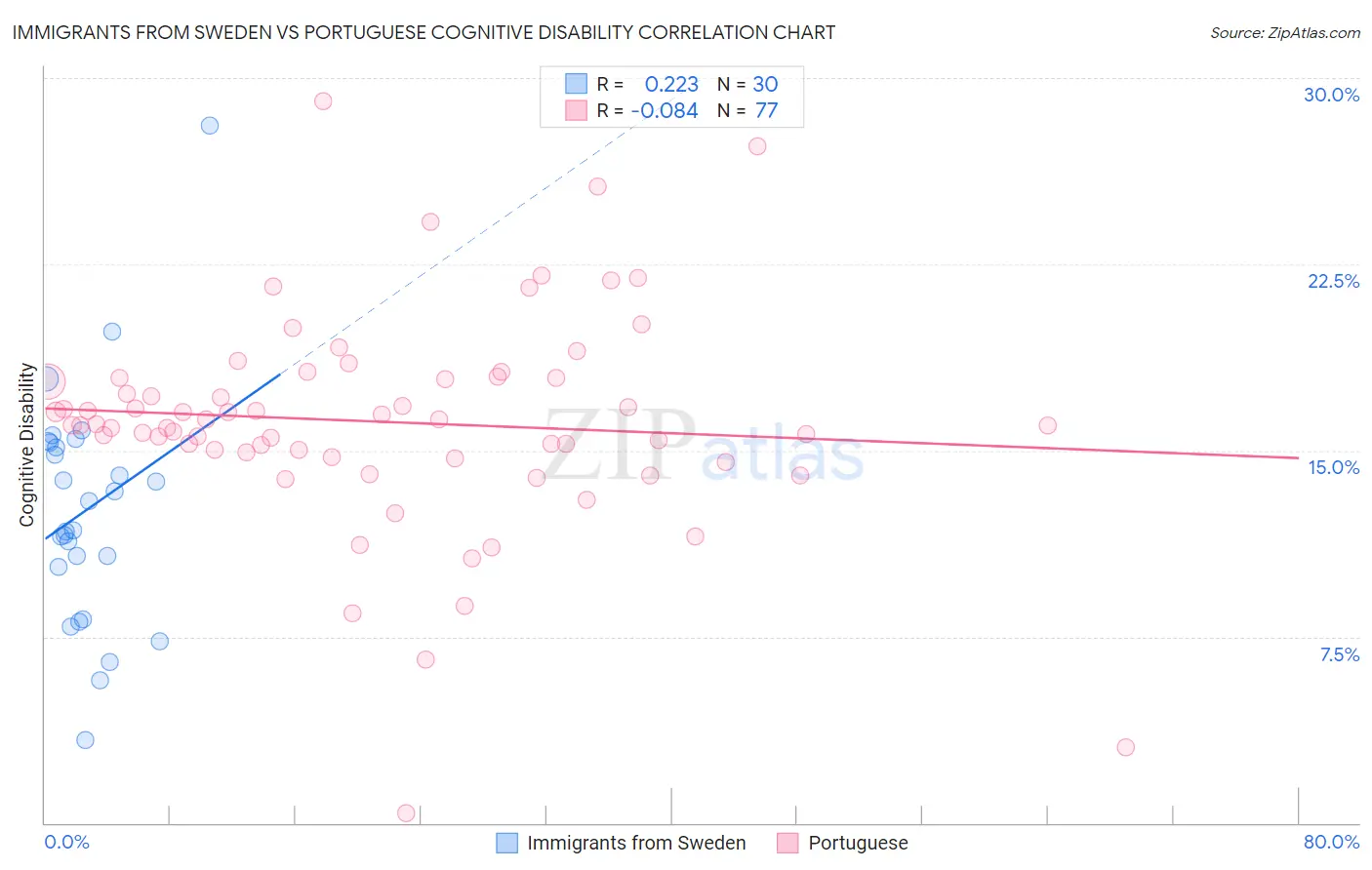 Immigrants from Sweden vs Portuguese Cognitive Disability