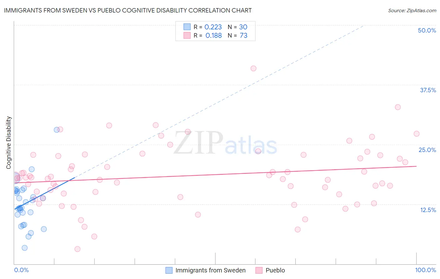 Immigrants from Sweden vs Pueblo Cognitive Disability