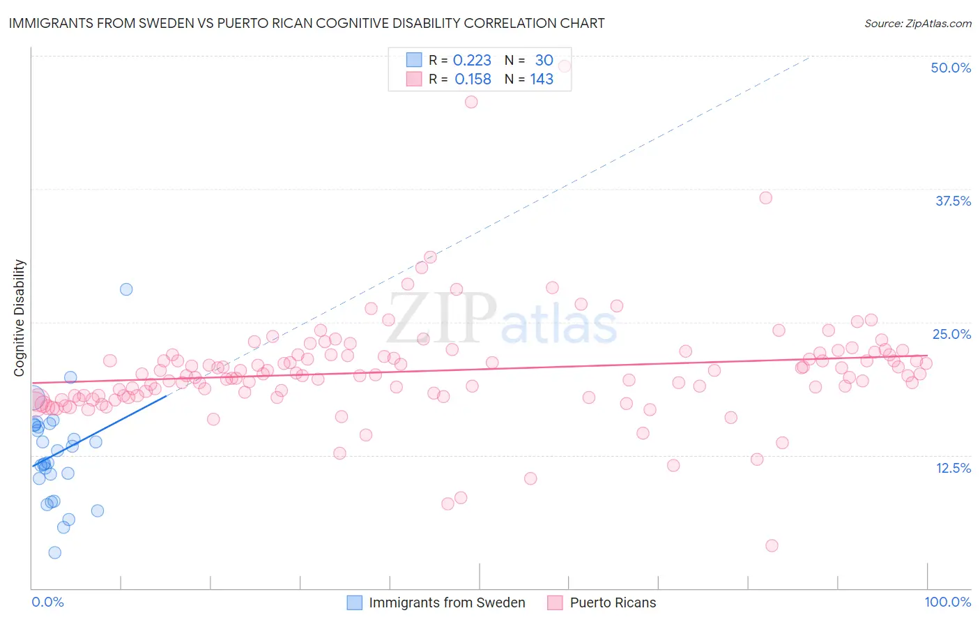 Immigrants from Sweden vs Puerto Rican Cognitive Disability