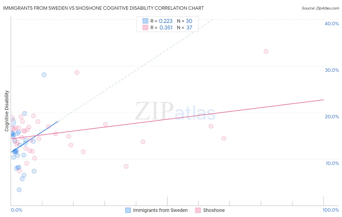 Immigrants from Sweden vs Shoshone Cognitive Disability