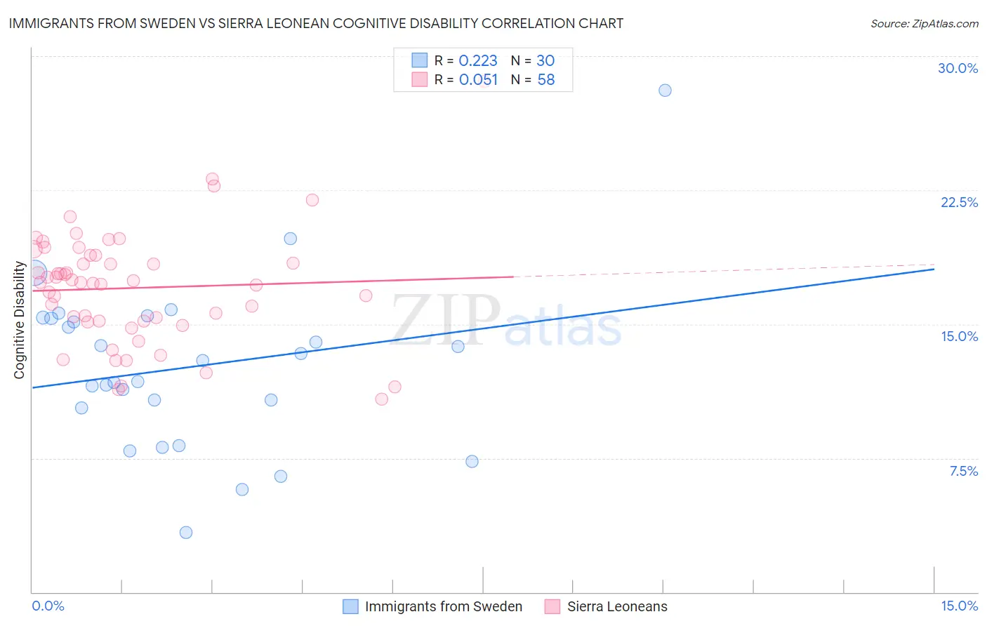 Immigrants from Sweden vs Sierra Leonean Cognitive Disability