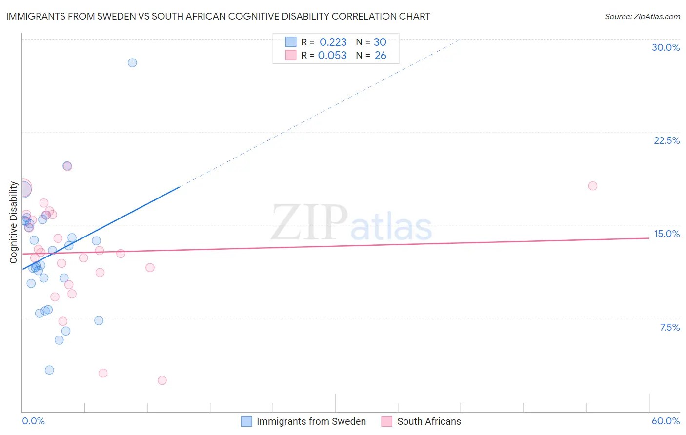 Immigrants from Sweden vs South African Cognitive Disability