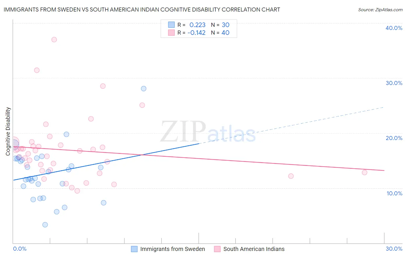 Immigrants from Sweden vs South American Indian Cognitive Disability