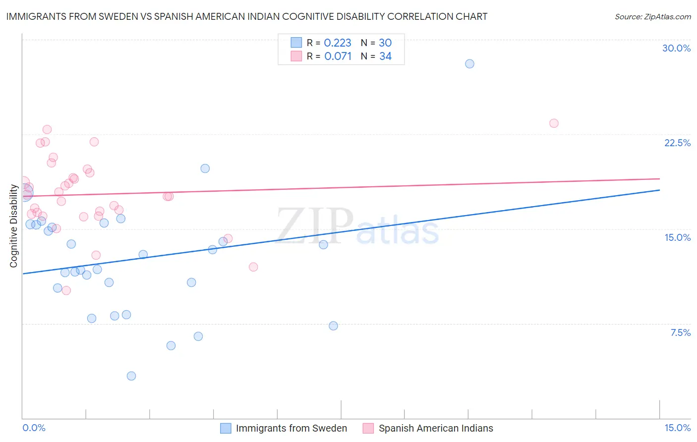 Immigrants from Sweden vs Spanish American Indian Cognitive Disability