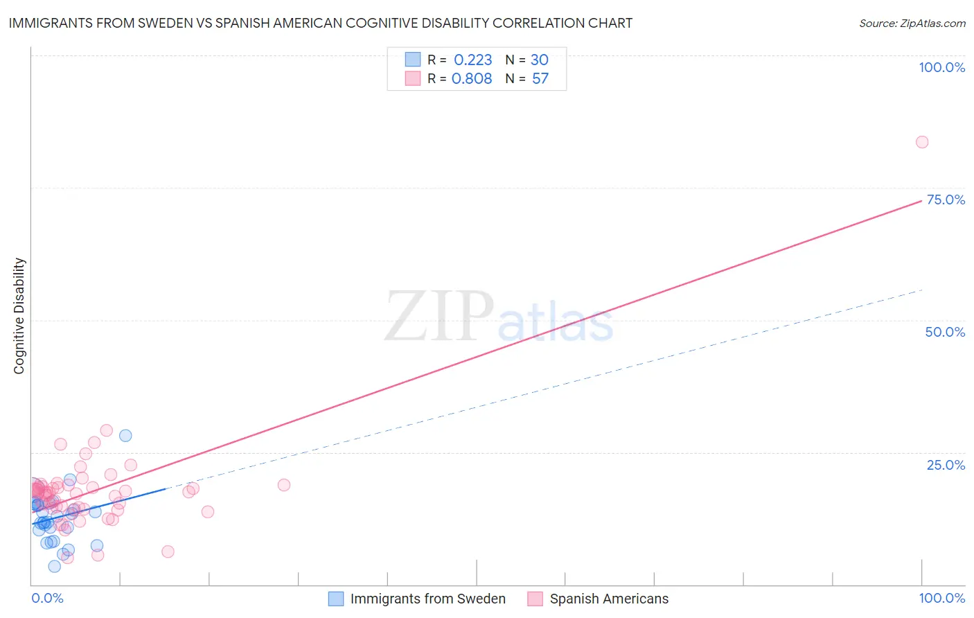 Immigrants from Sweden vs Spanish American Cognitive Disability