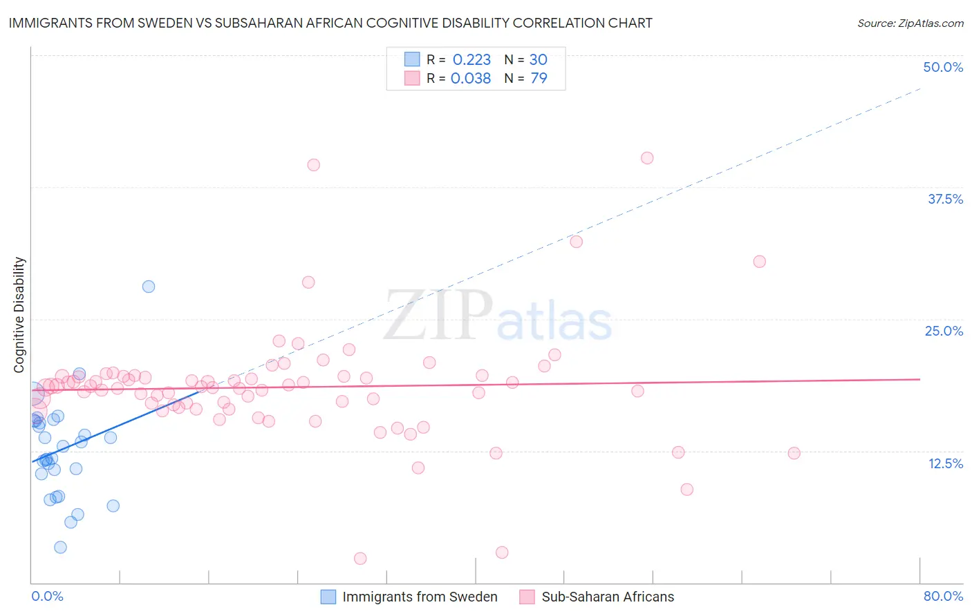 Immigrants from Sweden vs Subsaharan African Cognitive Disability