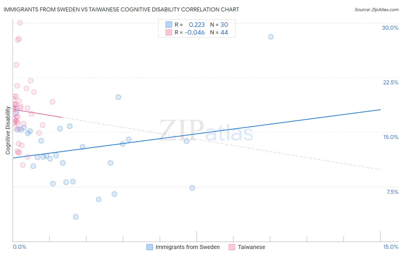 Immigrants from Sweden vs Taiwanese Cognitive Disability