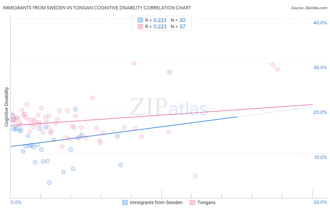 Immigrants from Sweden vs Tongan Cognitive Disability