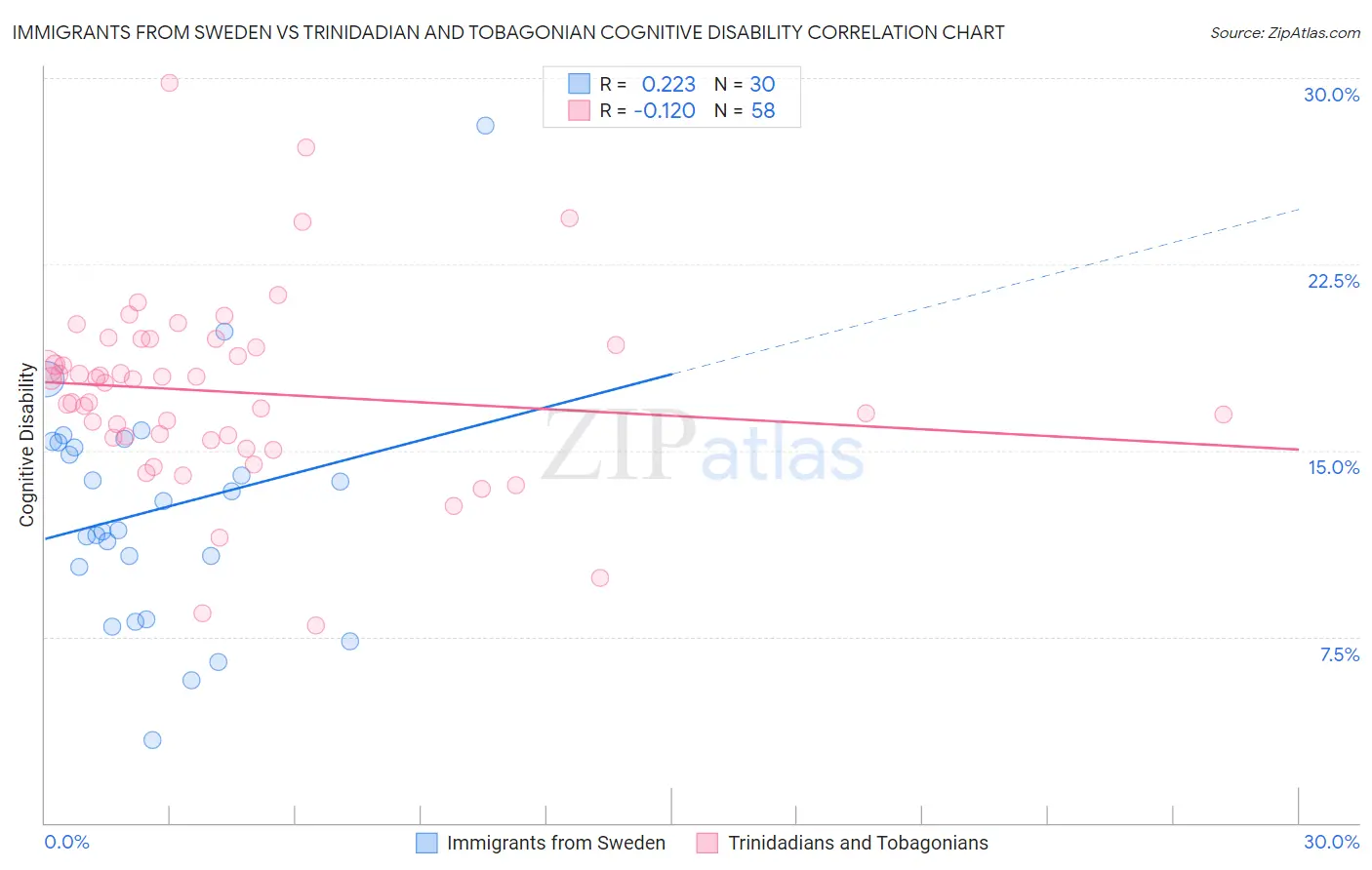 Immigrants from Sweden vs Trinidadian and Tobagonian Cognitive Disability
