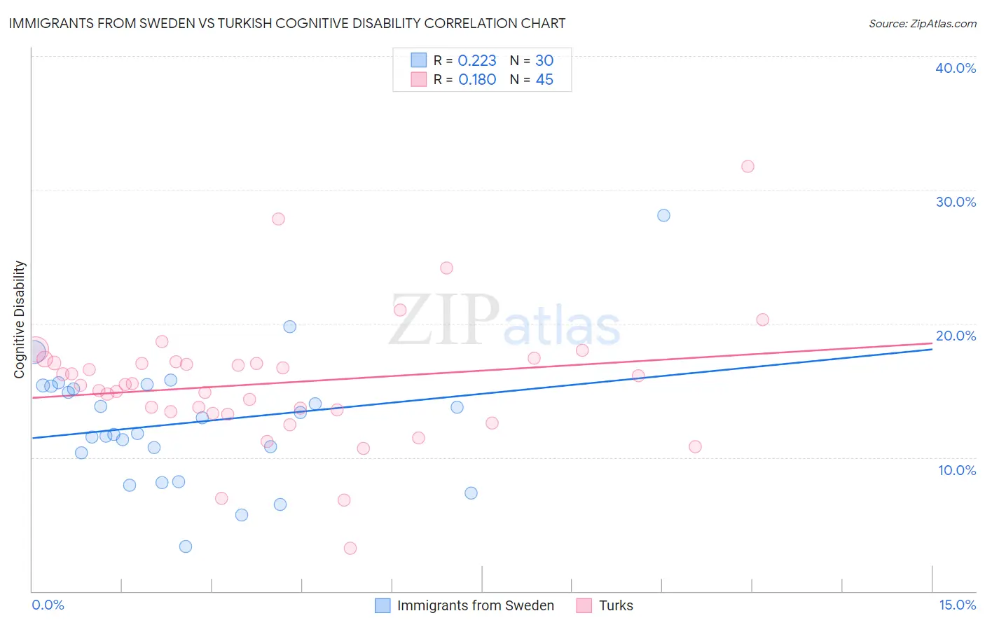 Immigrants from Sweden vs Turkish Cognitive Disability