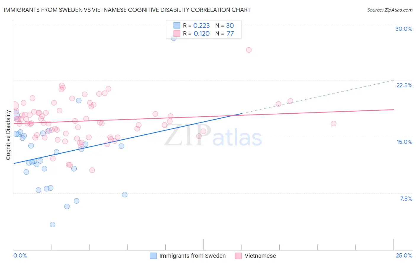 Immigrants from Sweden vs Vietnamese Cognitive Disability