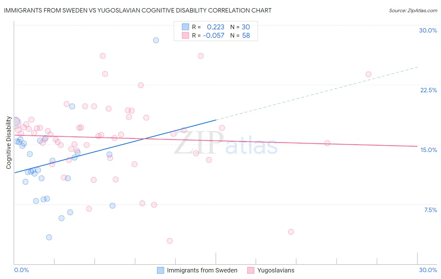 Immigrants from Sweden vs Yugoslavian Cognitive Disability
