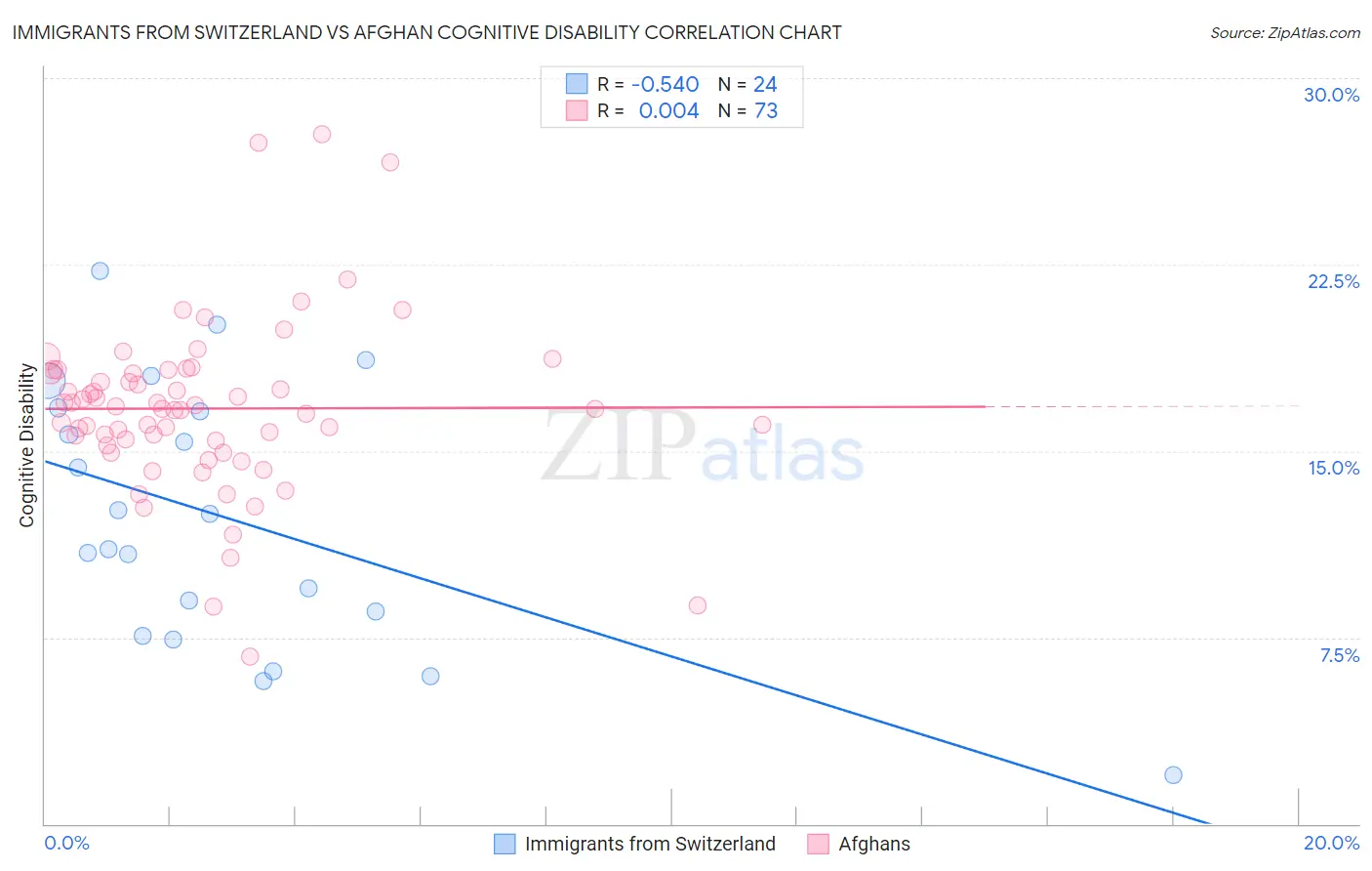 Immigrants from Switzerland vs Afghan Cognitive Disability