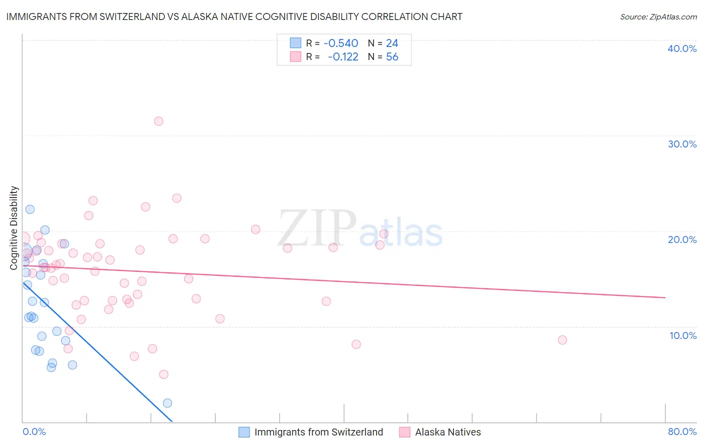 Immigrants from Switzerland vs Alaska Native Cognitive Disability