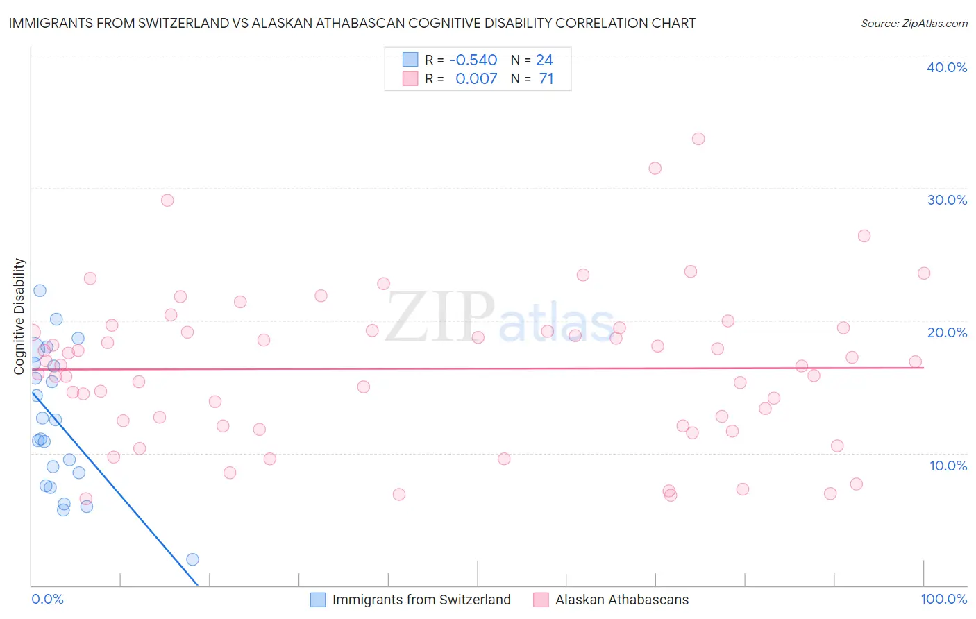 Immigrants from Switzerland vs Alaskan Athabascan Cognitive Disability