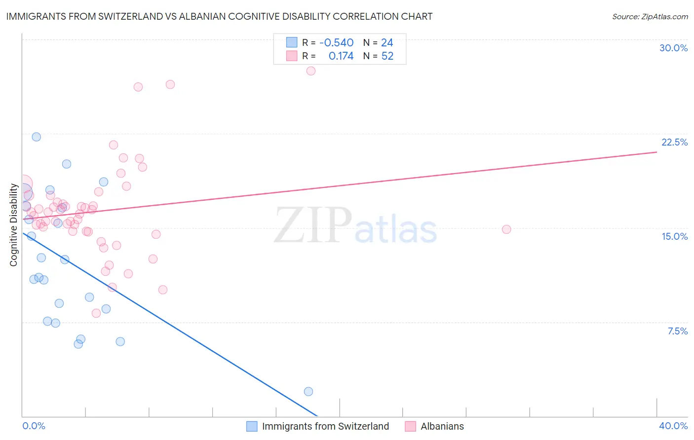 Immigrants from Switzerland vs Albanian Cognitive Disability