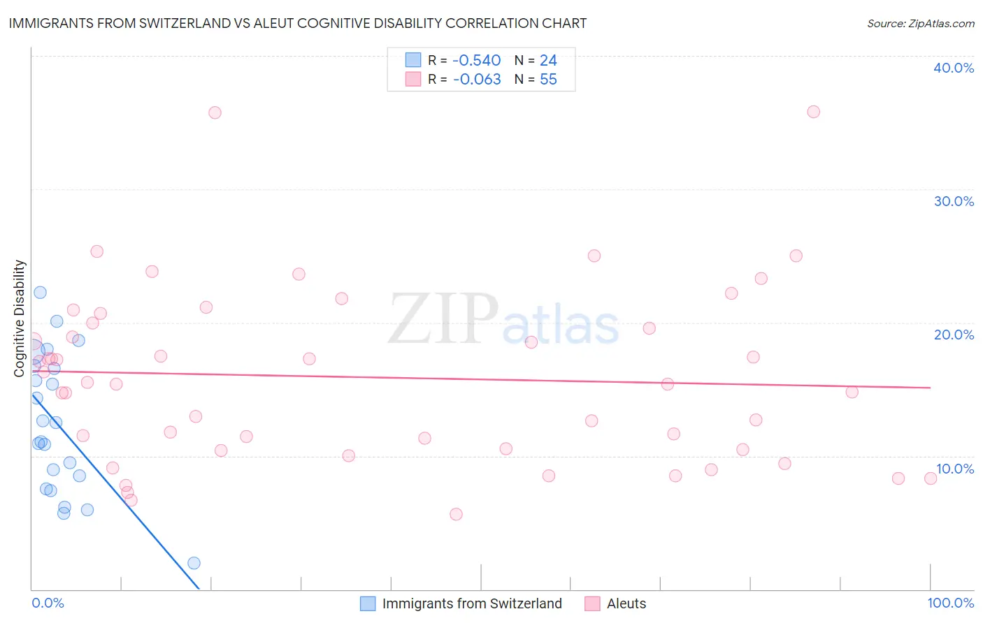 Immigrants from Switzerland vs Aleut Cognitive Disability