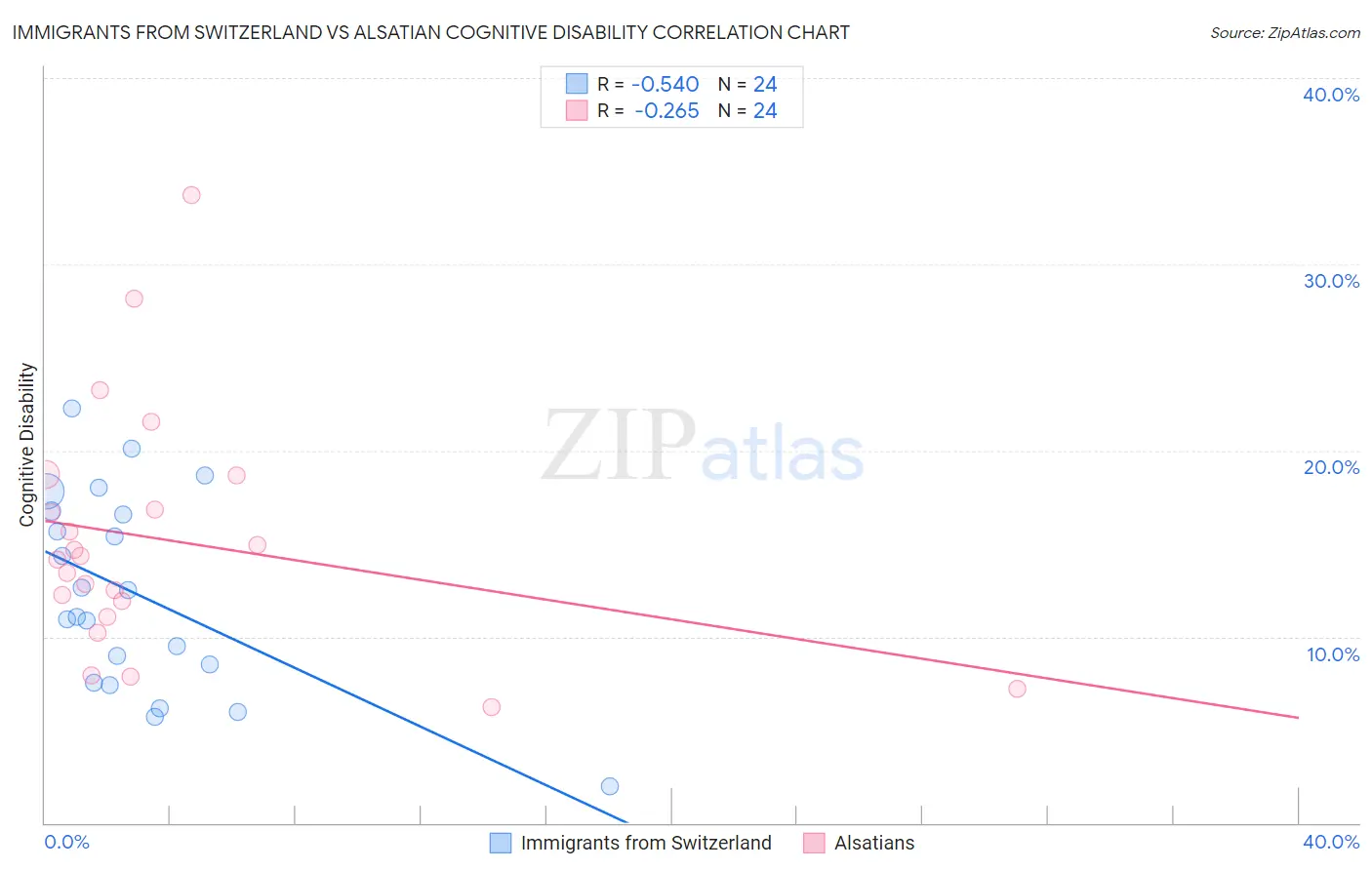 Immigrants from Switzerland vs Alsatian Cognitive Disability