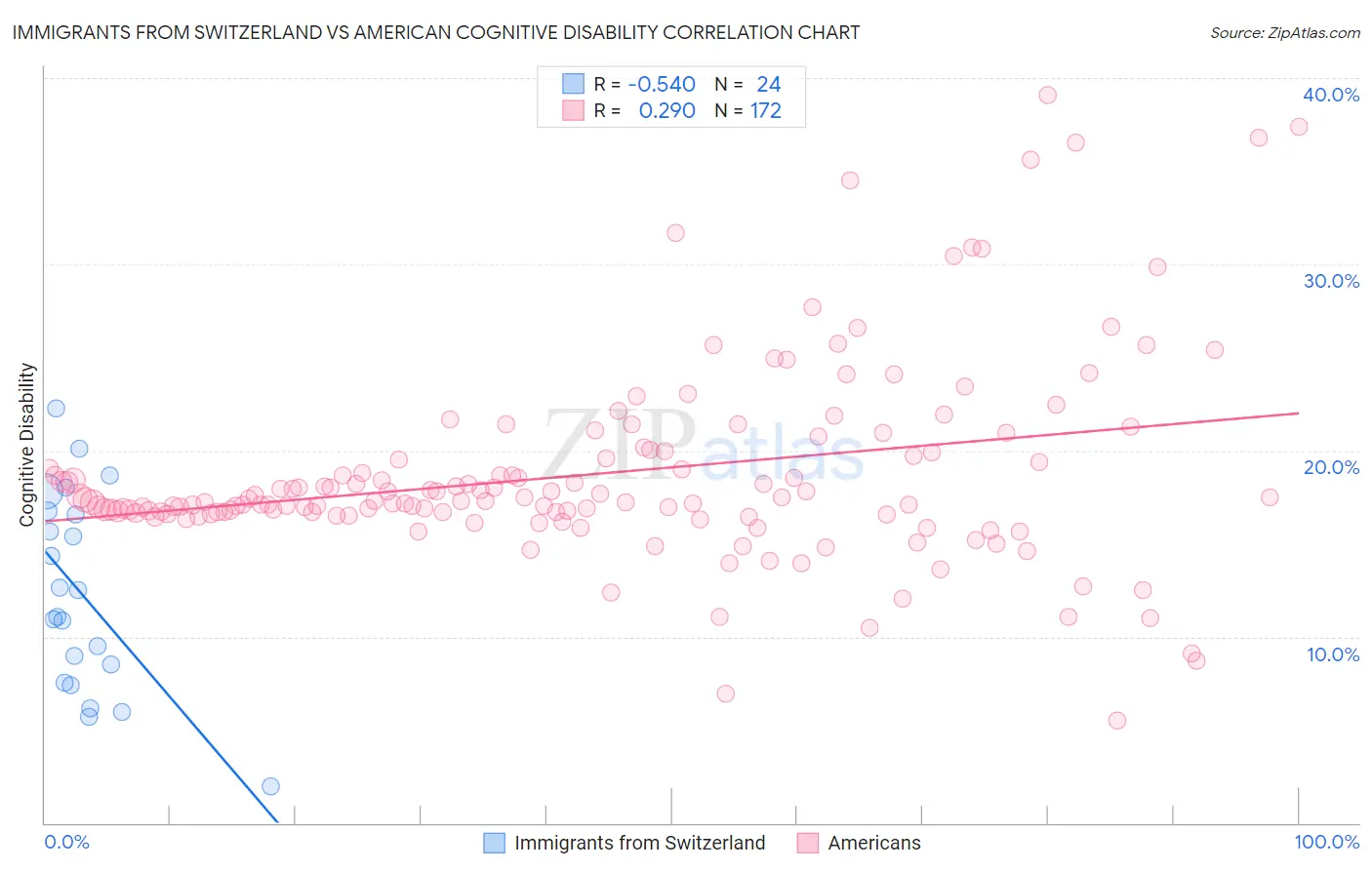 Immigrants from Switzerland vs American Cognitive Disability