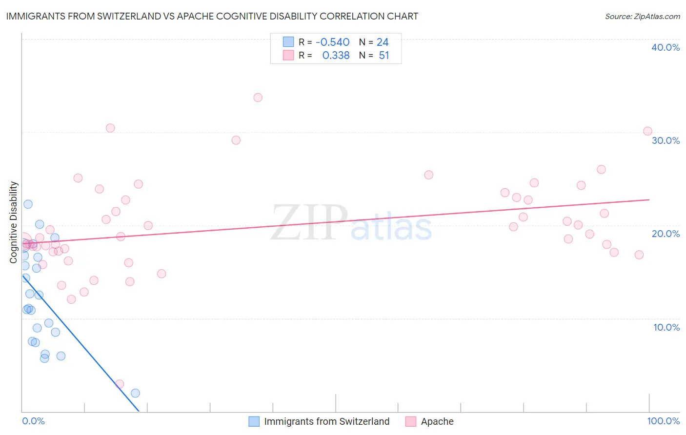 Immigrants from Switzerland vs Apache Cognitive Disability