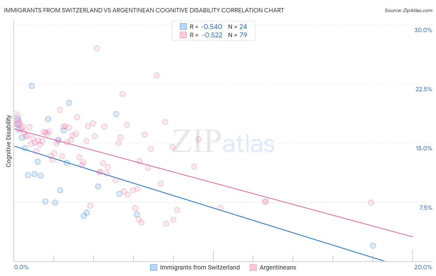 Immigrants from Switzerland vs Argentinean Cognitive Disability