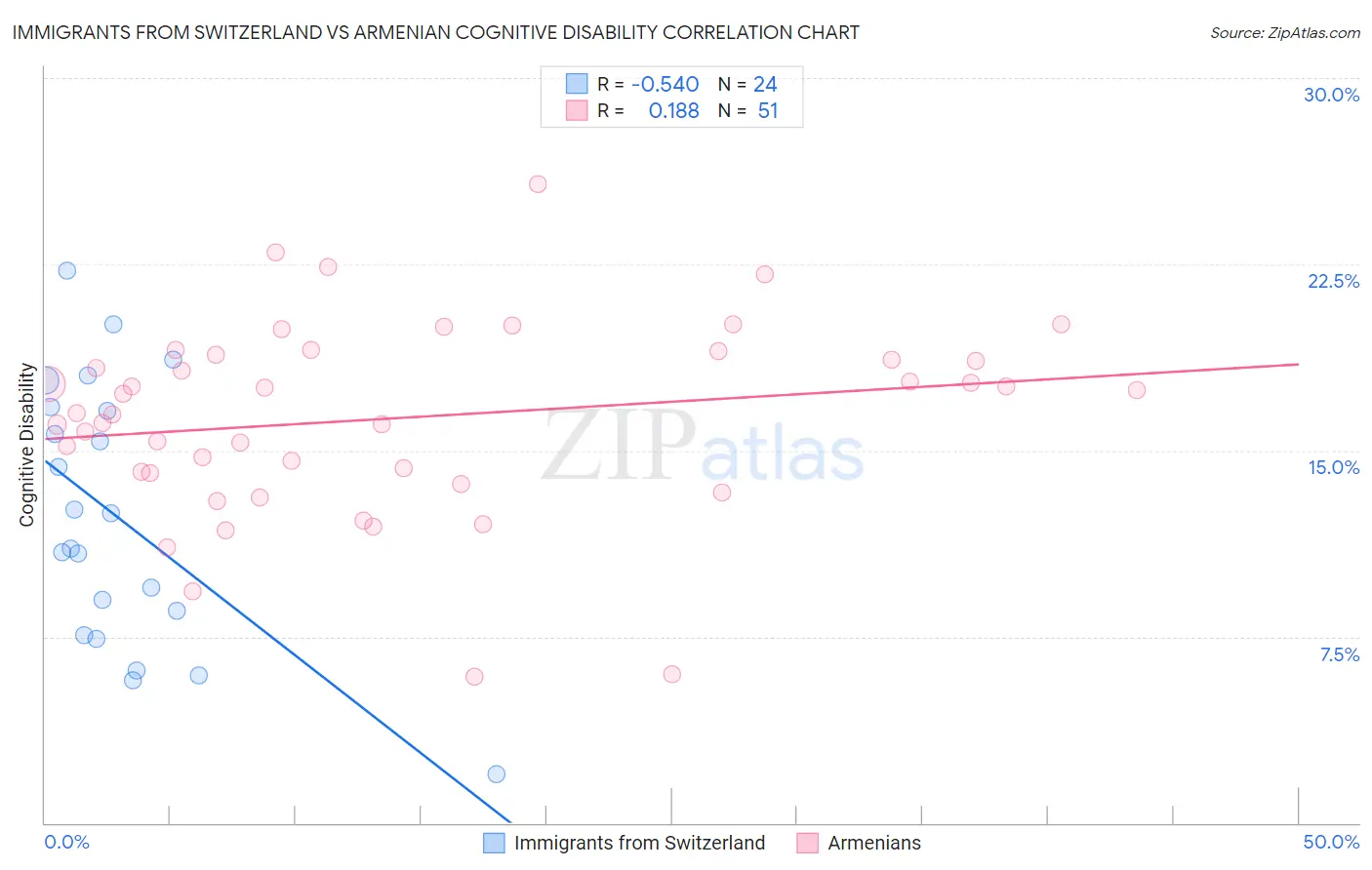 Immigrants from Switzerland vs Armenian Cognitive Disability