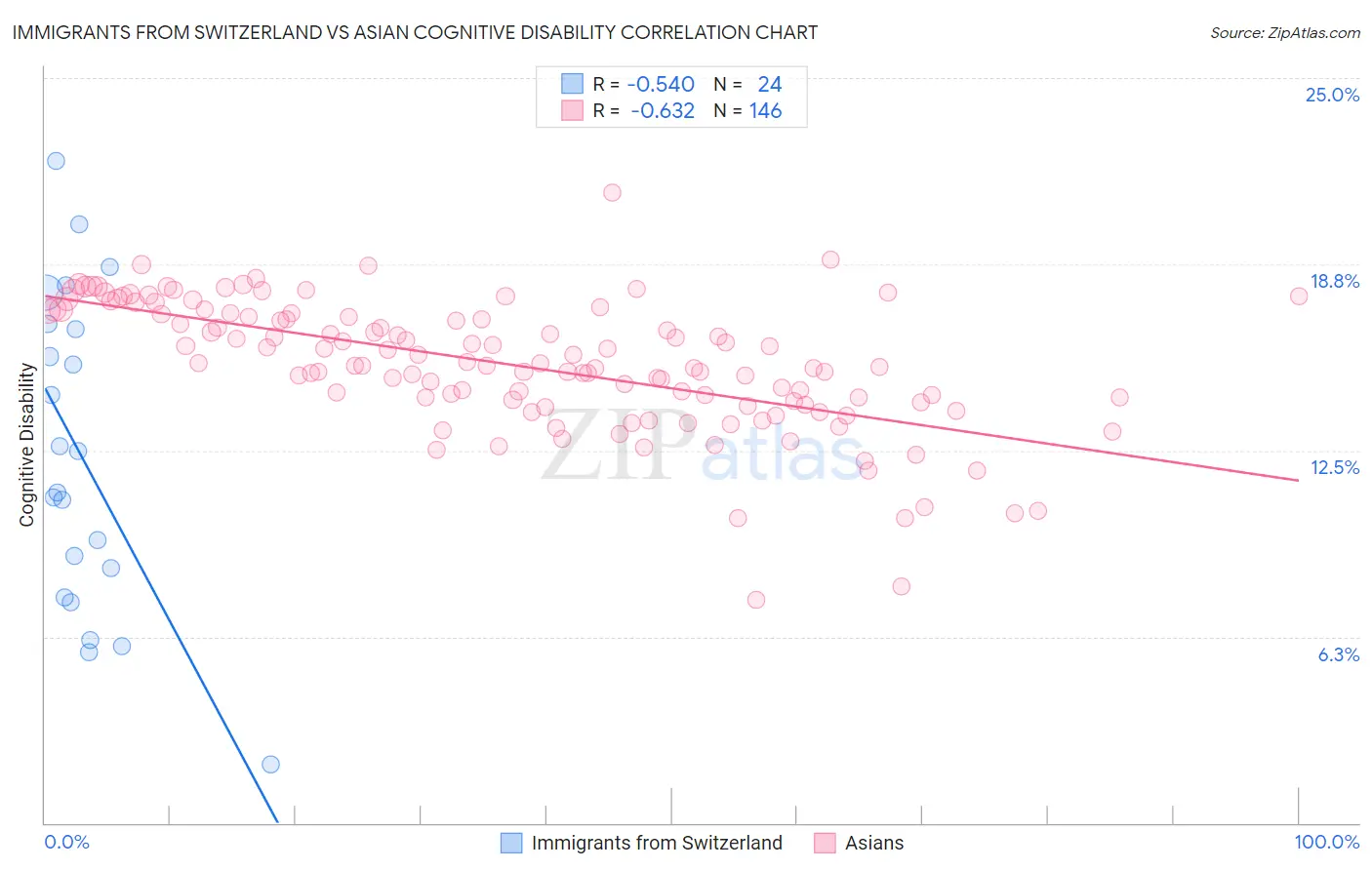 Immigrants from Switzerland vs Asian Cognitive Disability