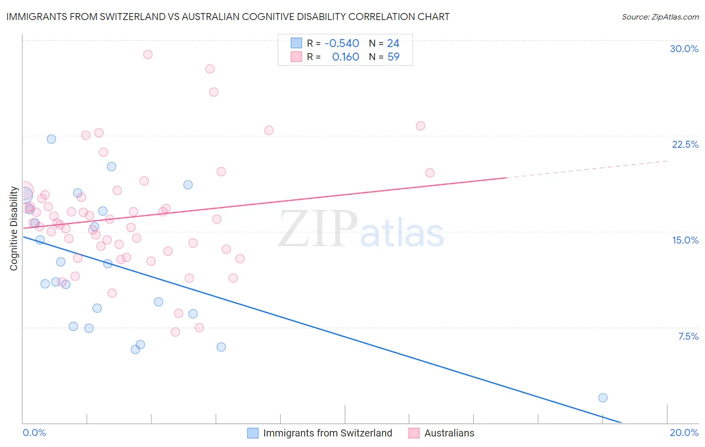 Immigrants from Switzerland vs Australian Cognitive Disability